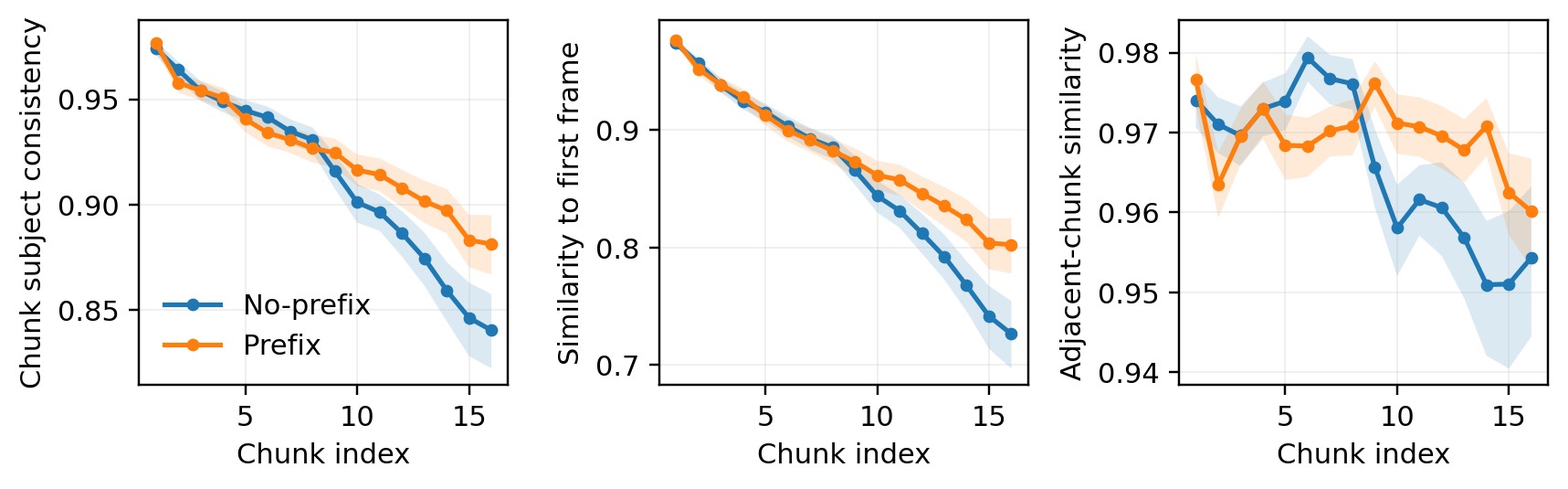 Long-horizon consistency plots