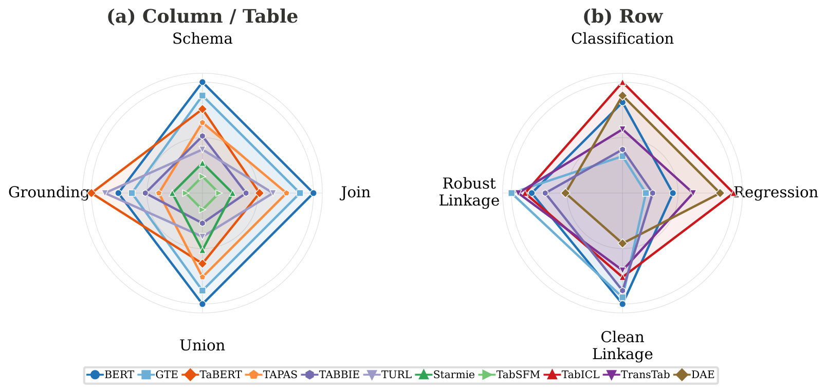 Radar chart in which different tabular encoder families spike on different capability axes, illustrating that no single model dominates across capabilities