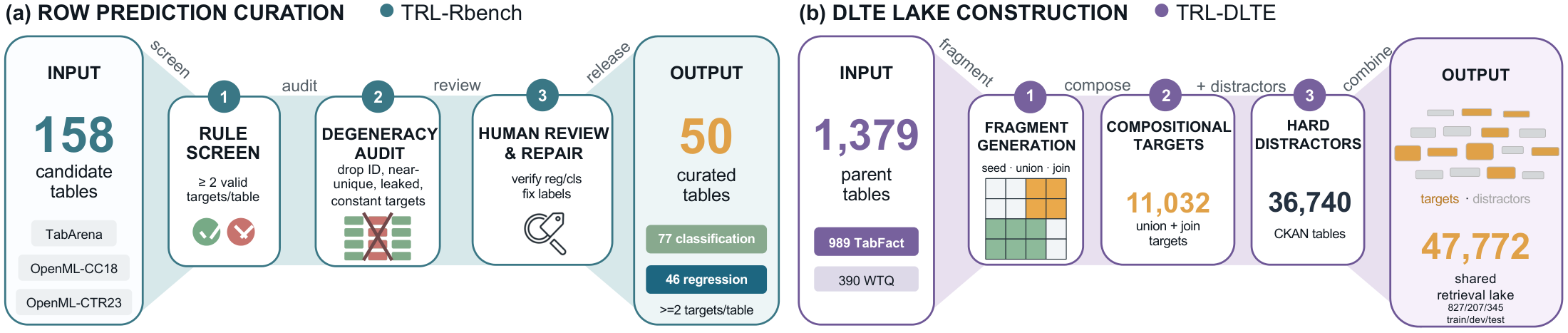 Curation of TRL-Rbench row-prediction tables (158 candidate tables filtered to 50 tables with 123 targets) and assembly of the TRL-DLTE lake (1,379 TabFact/WTQ parents fragmented into seed queries and union/join targets; 11,032 targets embedded with 36,740 CKAN distractors into a 47,772-table lake)