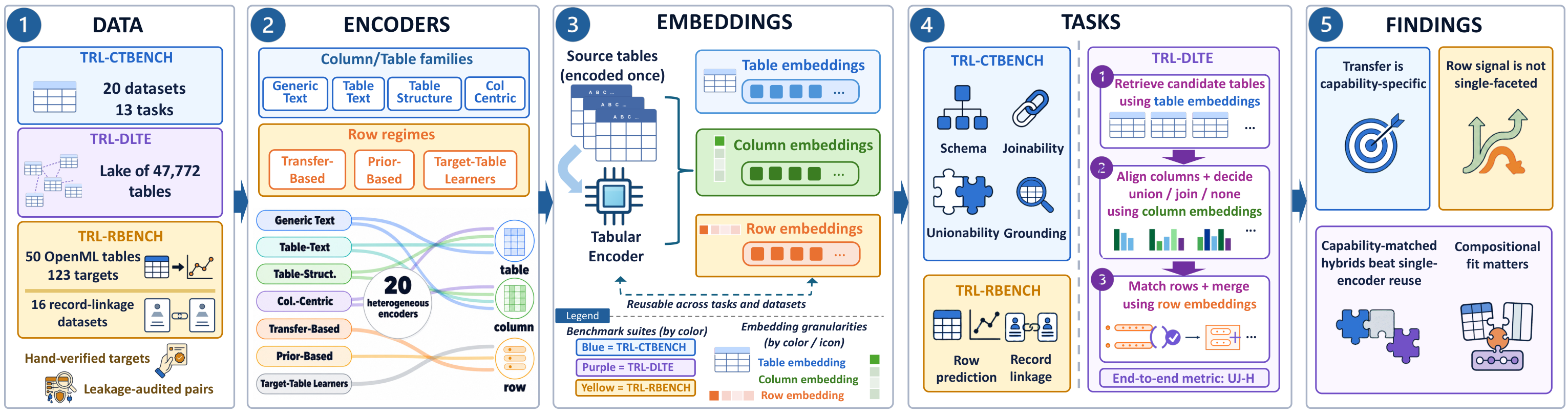 TRL-Bench at a glance: each model is processed once through its supported wrapper to export row, column, and table embeddings; shared lightweight modules then evaluate those embeddings across TRL-CTbench, TRL-Rbench, and TRL-DLTE